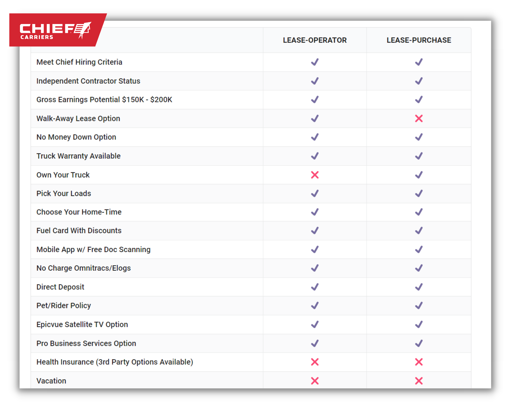 lease owner vs lease operator chart for chief carriers
