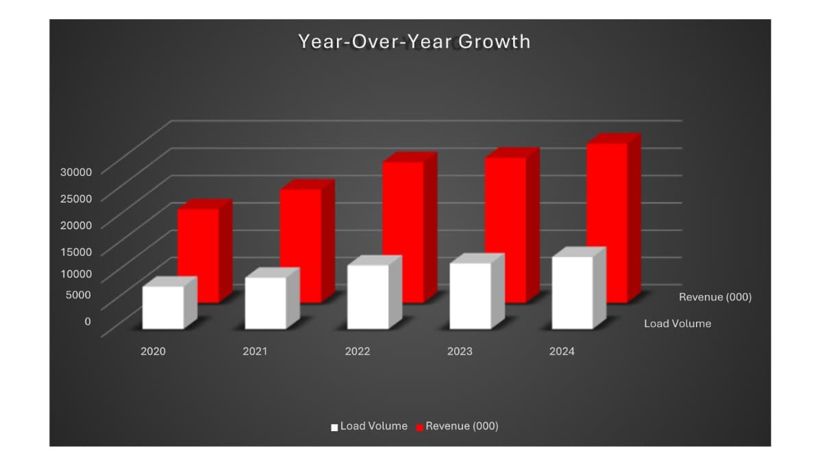 The year-over-year growth chart for Chief Carriers.