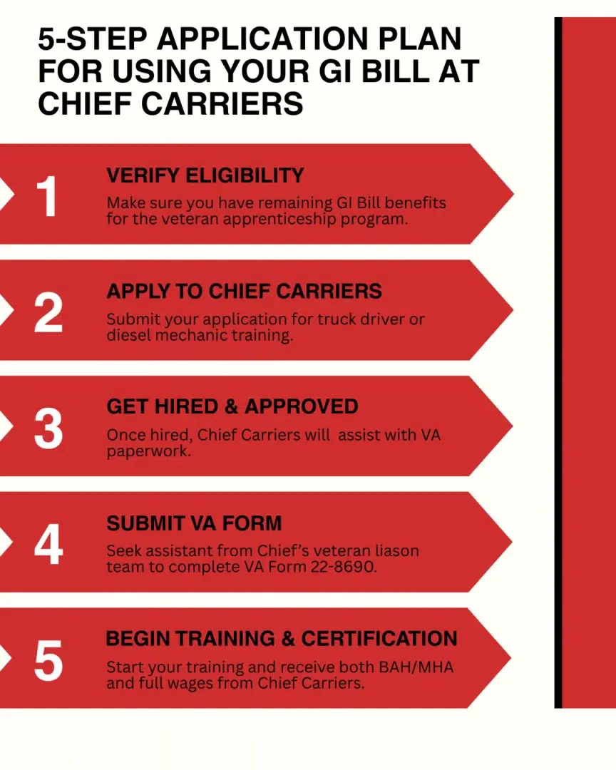 An infographic showing the steps for how to use your GI Bill benefits at Chief Carriers.