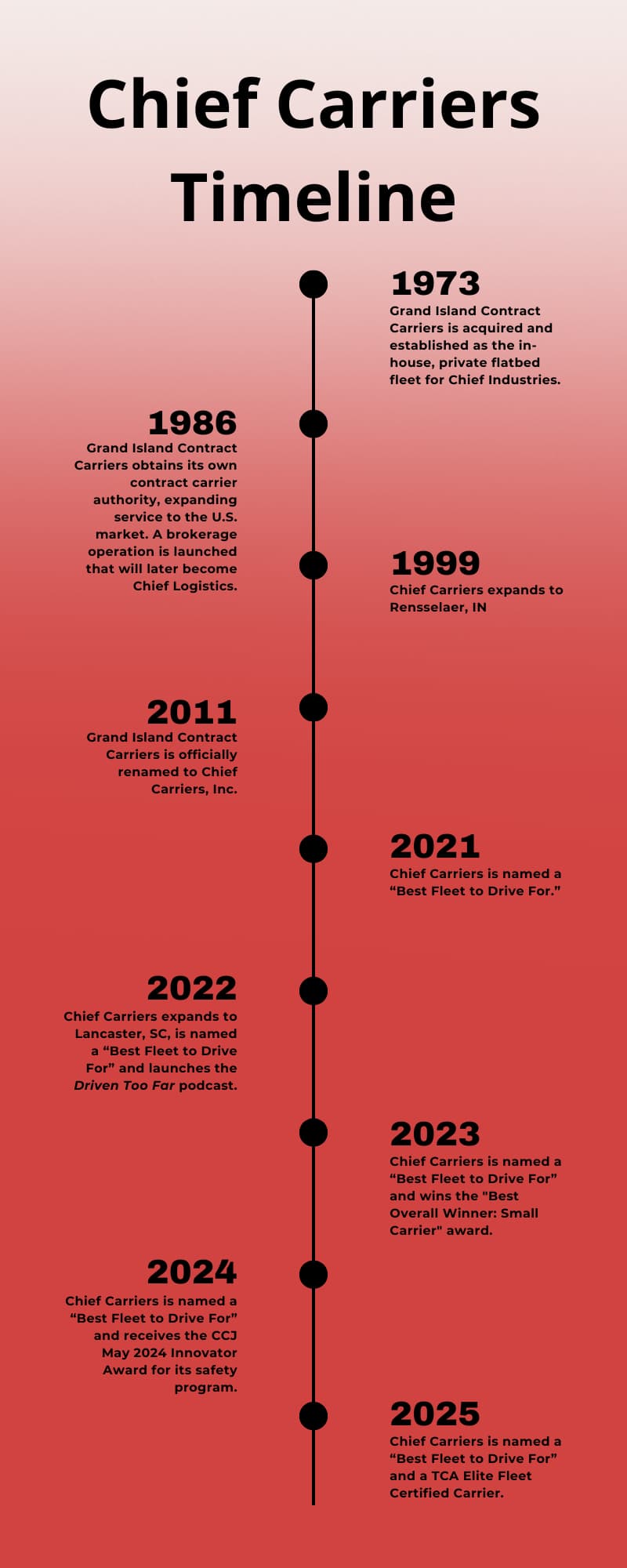 Time of milestones in Chief Carriers' history.